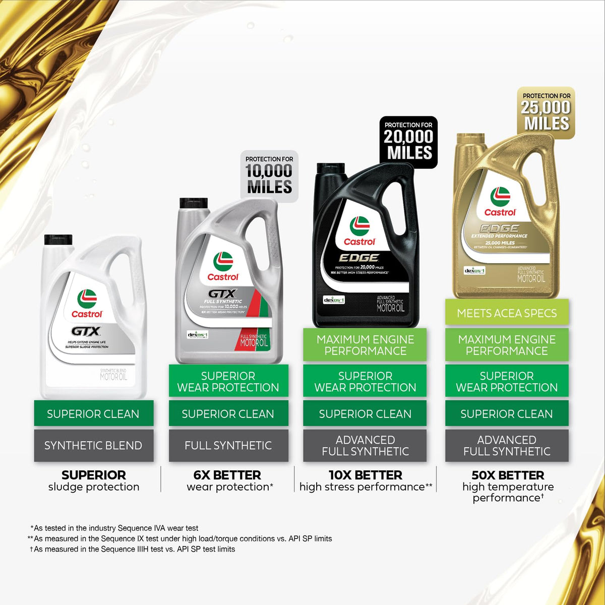 5W-30 Synthetic Blend Motor Oil, 5 Quarts B2307